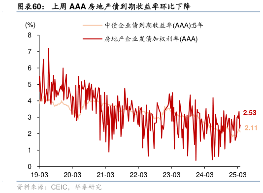 如何了解上周 AAA 房地产债到期收益率环比下降?
