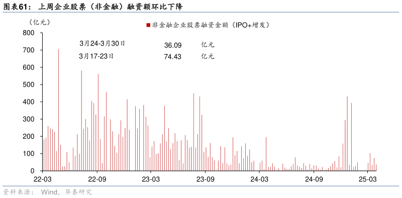 请问一下上周企业股票(非金融)融资额环比下降?