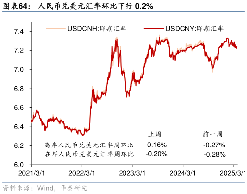 我想了解一下人民币兑美元汇率环比下行 0.2%?