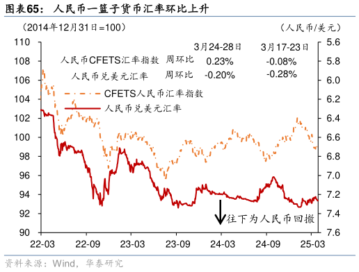 谁知道人民币一篮子货币汇率环比上升?
