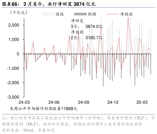 各位网友请教一下3 月至今,央行净回笼 3874 亿元?