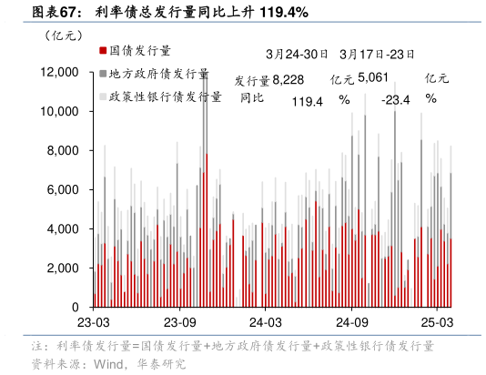 如何了解利率债总发行量同比上升 119.4%?