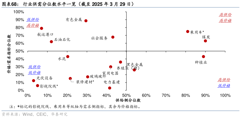 如何了解行业供需分位数水平一览(截至 2025 年 3 月 29 日)?
