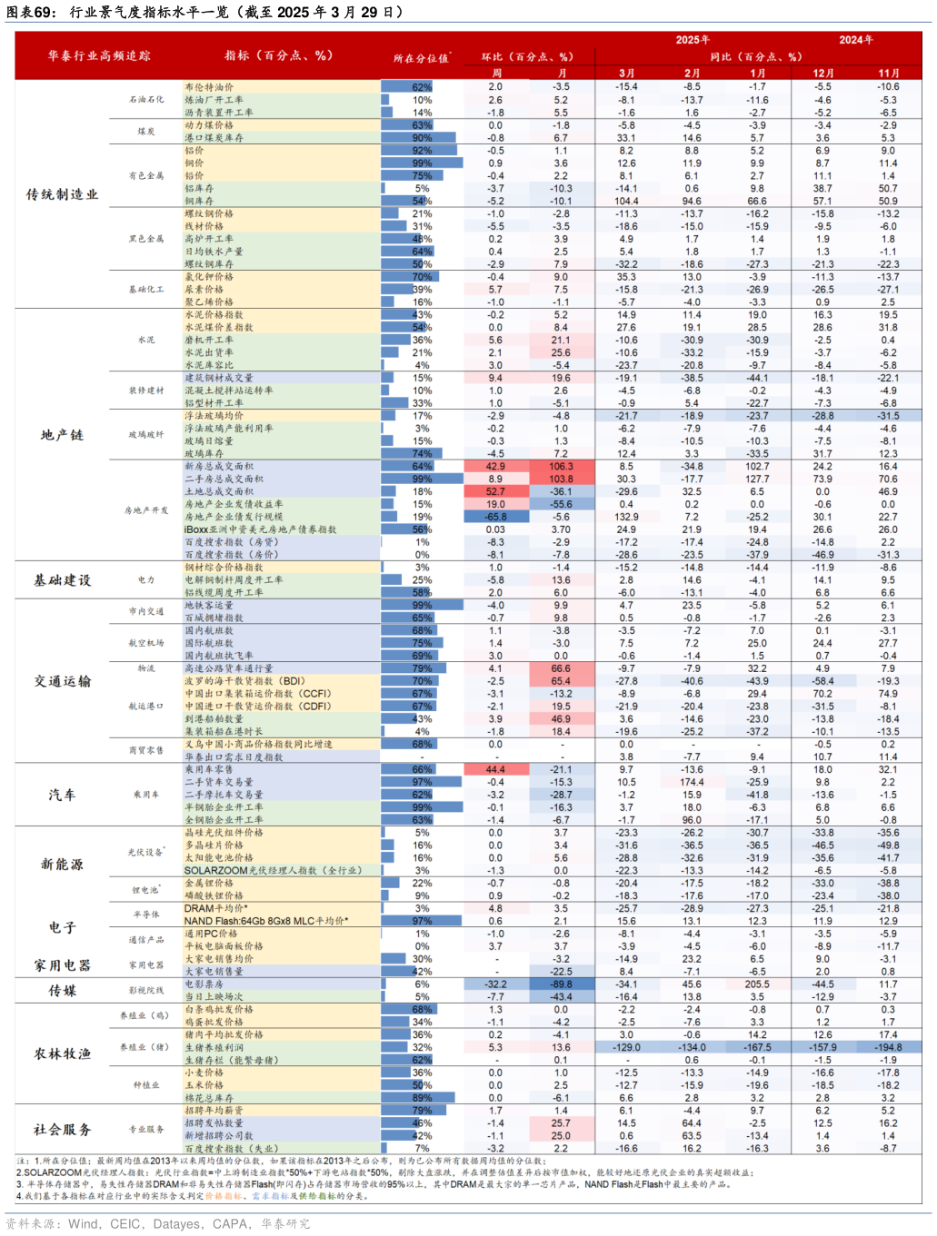 想关注一下行业景气度指标水平一览(截至 2025 年 3 月 29 日)?