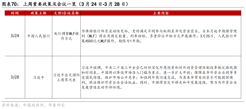 想问下各位网友上周重要政策及会议一览(3 月 24 日-3 月 28 日)?