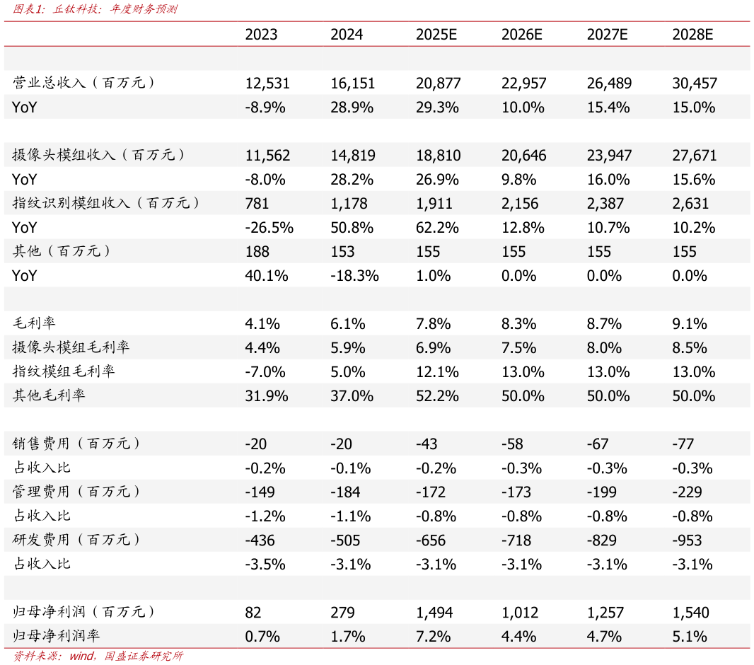 谁知道丘钛科技：年度财务预测