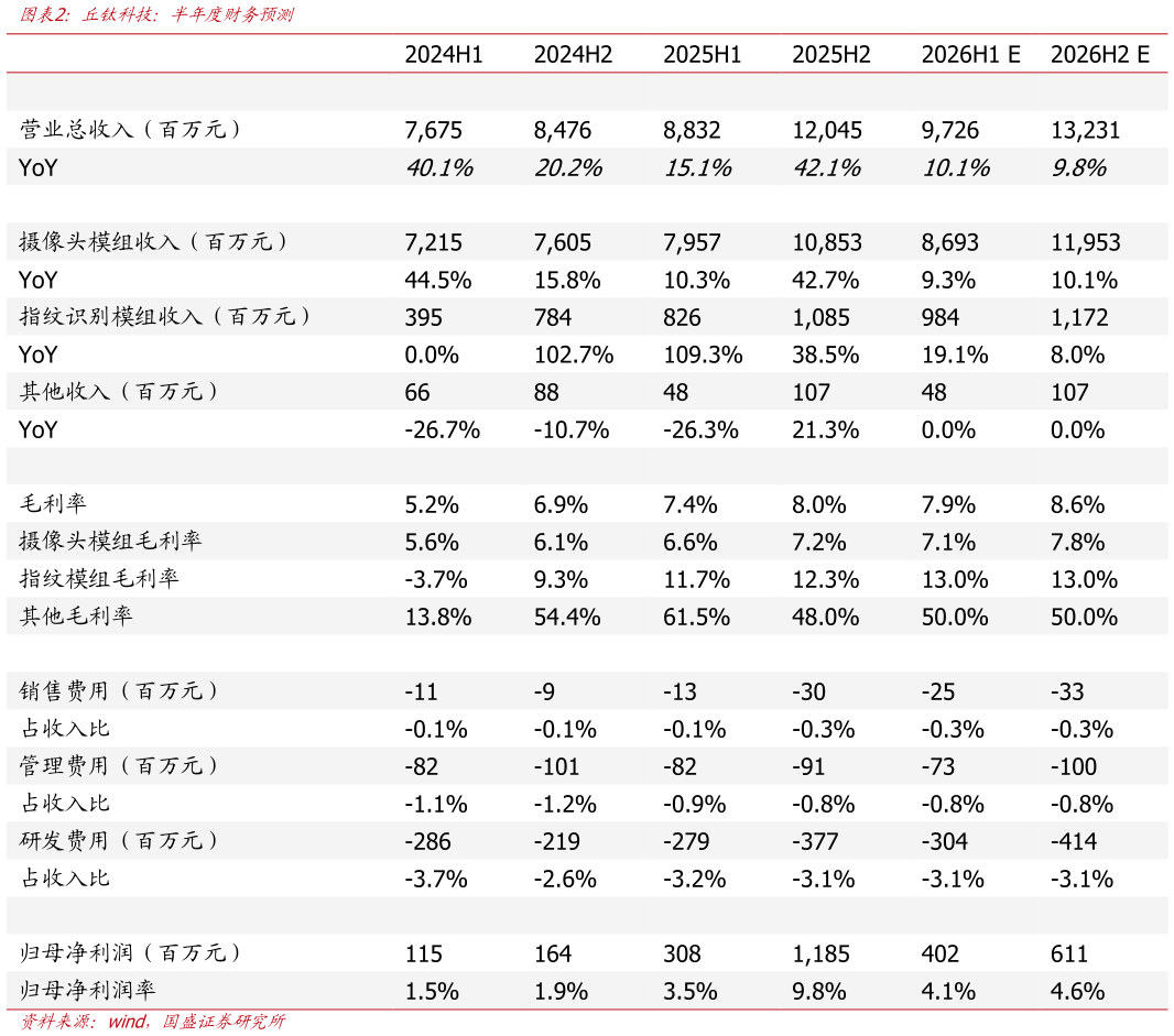 谁能回答丘钛科技：半年度财务预测