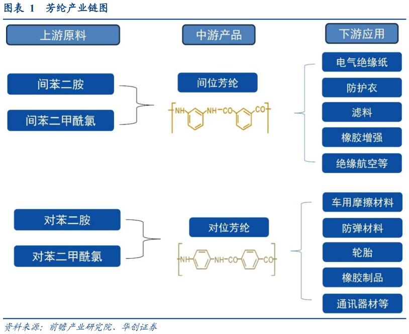 谁能回答芳纶产业链图