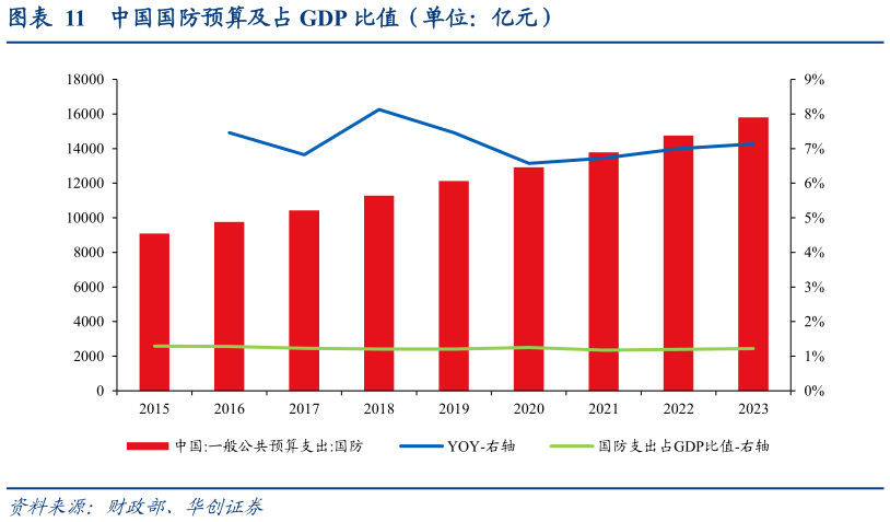 想问下各位网友中国国防预算及占 GDP 比值(单位:亿元)?