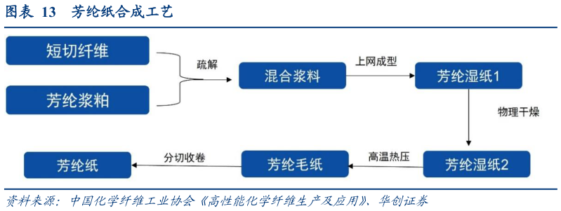如何了解芳纶纸合成工艺?