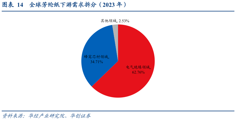 谁知道全球芳纶纸下游需求拆分（2023 年）