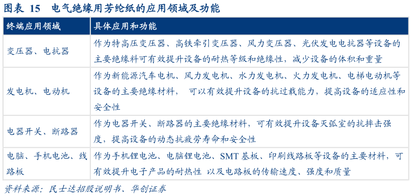 咨询大家电气绝缘用芳纶纸的应用领域及功能?