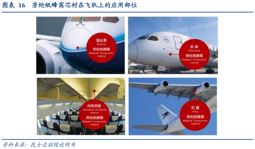想关注一下芳纶纸蜂窝芯材在飞机上的应用部位?