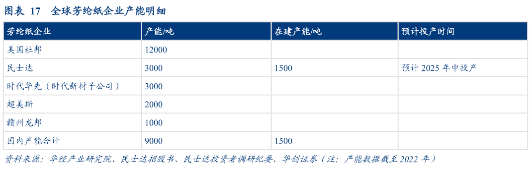 怎样理解全球芳纶纸企业产能明细?