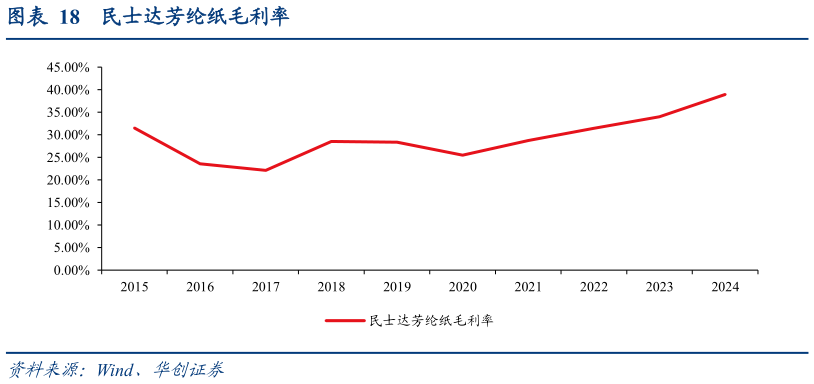 如何解释民士达芳纶纸毛利率?