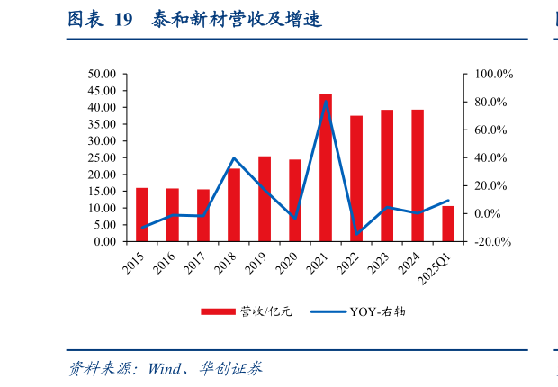 如何了解泰和新材营收及增速?
