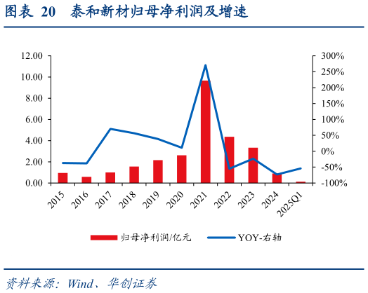 咨询下各位泰和新材归母净利润及增速