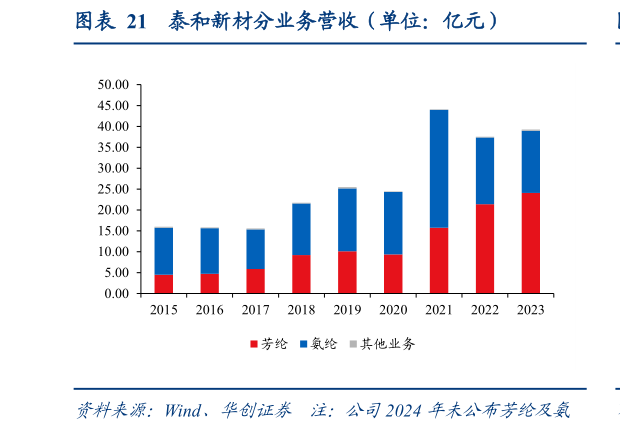谁能回答泰和新材分业务营收(单位:亿元)?