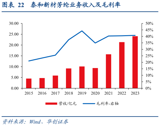想关注一下泰和新材芳纶业务收入及毛利率?
