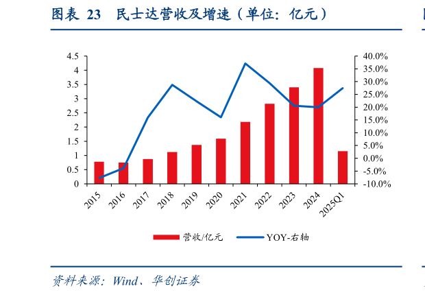 想关注一下民士达营收及增速(单位:亿元)?