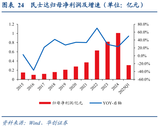 各位网友请教一下民士达归母净利润及增速（单位：亿元）