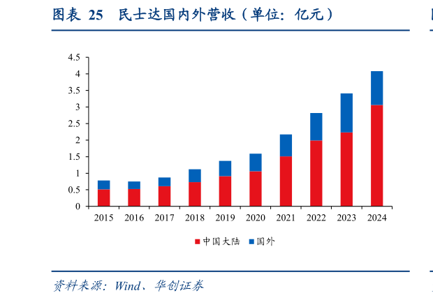 谁能回答民士达国内外营收(单位:亿元)?