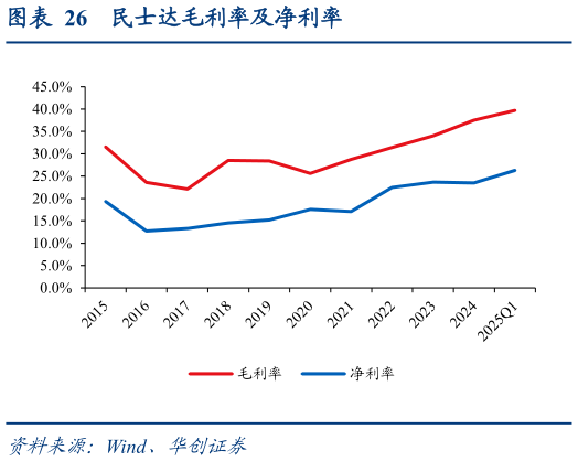 怎样理解民士达毛利率及净利率
