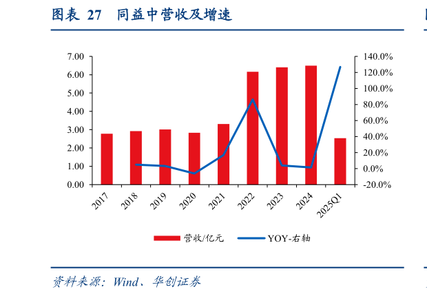 咨询大家同益中营收及增速?