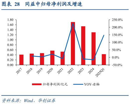 请问一下同益中归母净利润及增速
