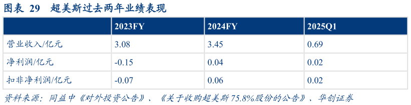 怎样理解超美斯过去两年业绩表现?