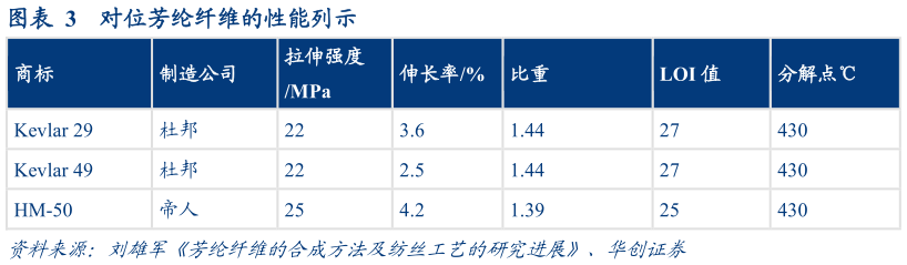 你知道对位芳纶纤维的性能列示?