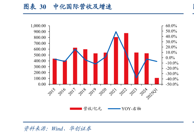 如何了解中化国际营收及增速