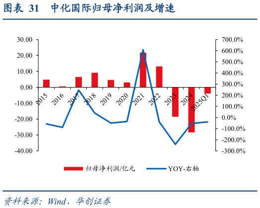 我想了解一下中化国际归母净利润及增速