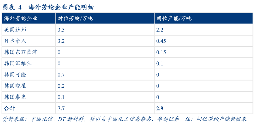 谁知道海外芳纶企业产能明细