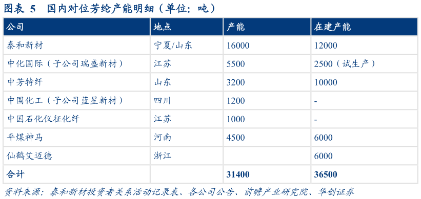 如何了解国内对位芳纶产能明细(单位:吨)?