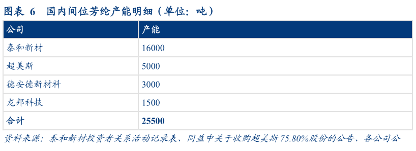如何了解国内间位芳纶产能明细（单位：吨）