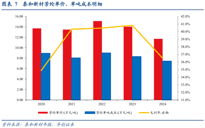 如何才能泰和新材芳纶单价、单吨成本明细?