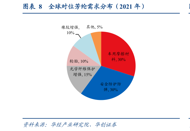 如何看待全球对位芳纶需求分布（2021 年）