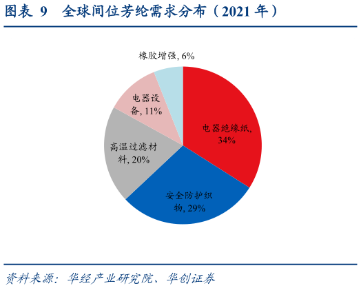 你知道全球间位芳纶需求分布(2021 年)?