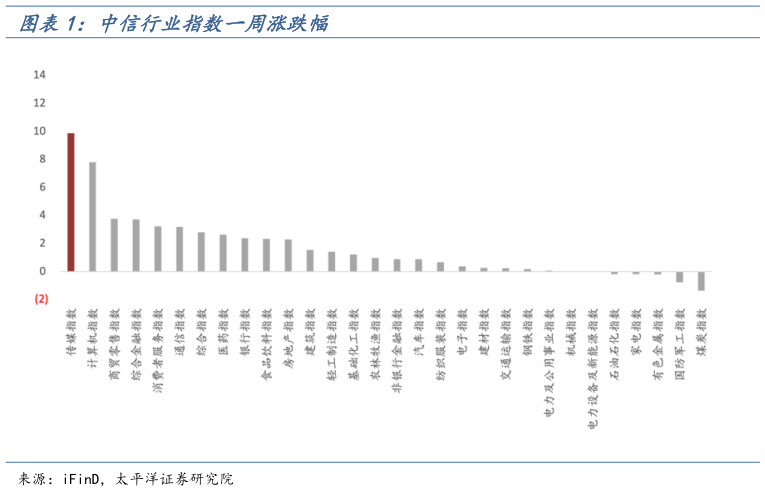 如何了解中信行业指数一周涨跌幅?