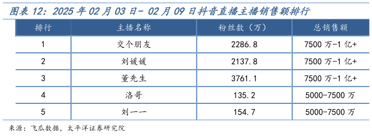 各位网友请教一下2025年02月03日- 02月09日抖音直播主播销售额排行?