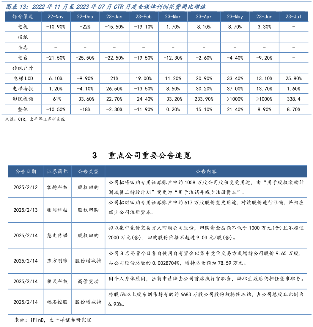 如何看待2022年11月至2023年07月CTR月度全媒体刊例花费同比增速?