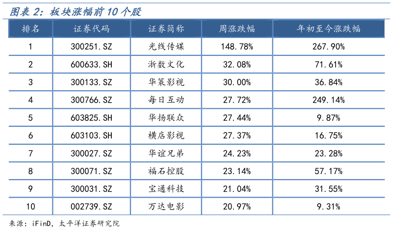 谁知道板块涨幅前10个股?