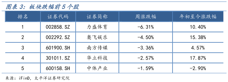 你知道板块跌幅前5个股?