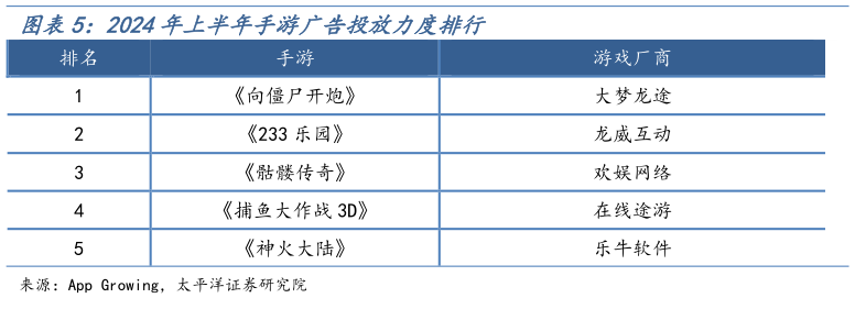 谁知道2024年上半年手游广告投放力度排行?