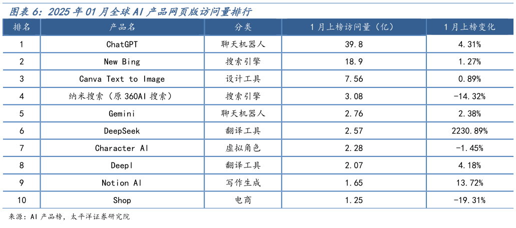 如何才能2025年01月全球AI产品网页版访问量排行?