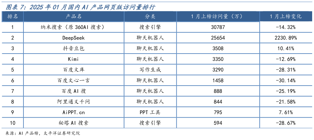 如何解释2025年01月国内AI产品网页版访问量排行?