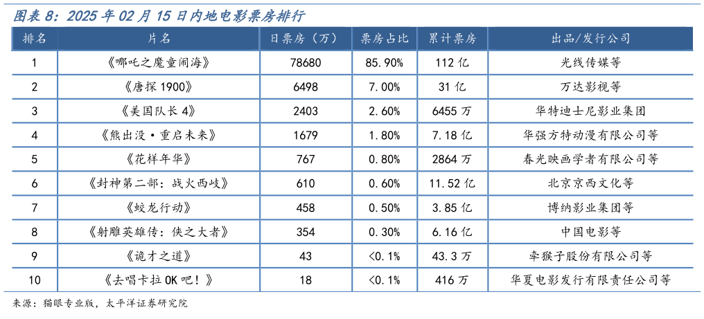 各位网友请教一下2025年02月15日内地电影票房排行?