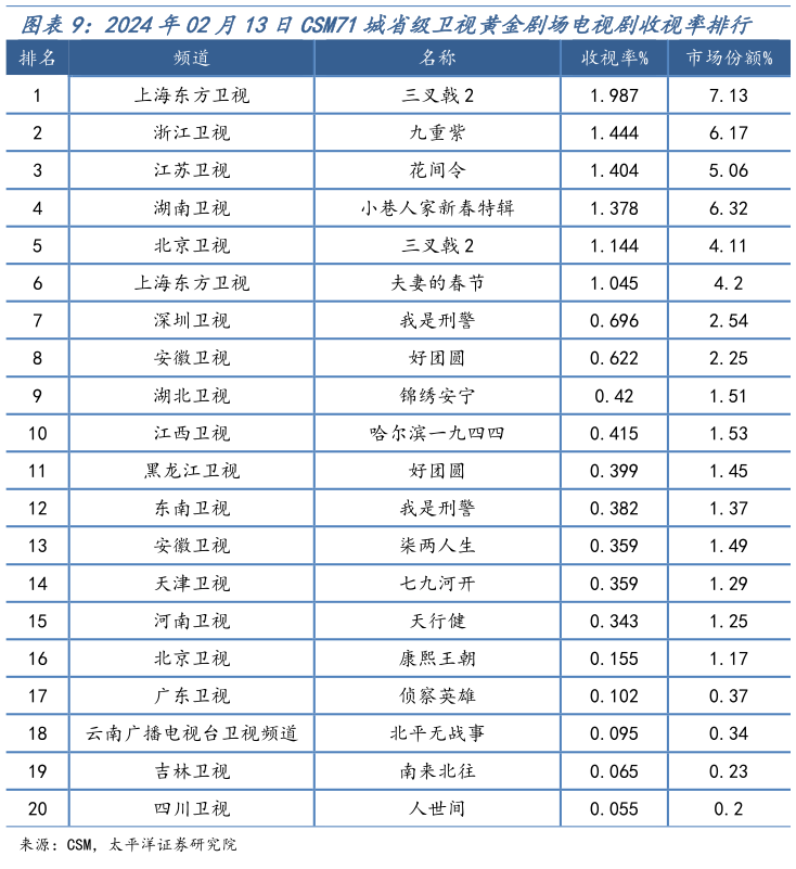 你知道2024年02月13日CSM71城省级卫视黄金剧场电视剧收视率排行?