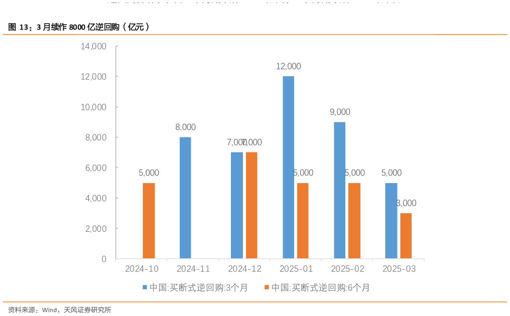 谁知道3 月续作 8000 亿逆回购（亿元）